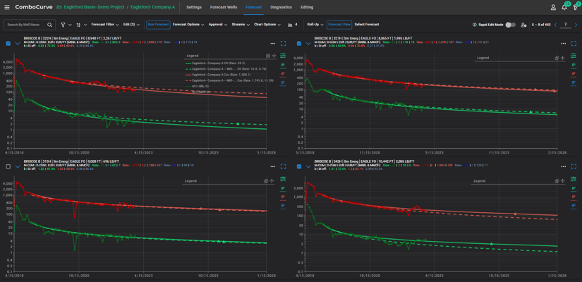 ComboCurve's oil and gas economic valuation software: Forecasting various Eagle Ford Basin wells for precise economic evaluation.