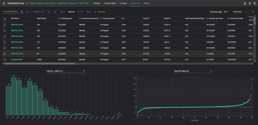 Screenshot of ComboCurve oil and gas economic valuation software showcasing economic diagnostics for a group of oil wells in the Eagleford basin. 